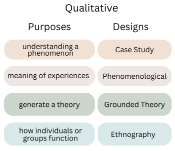 Research Design Graduate Research In Education Learning The Research