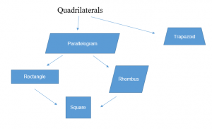 Concept map of quadrilaterals
