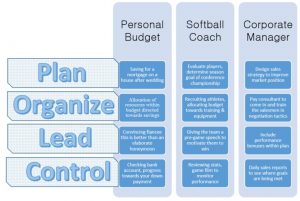 Introduction To Management The Four Functions Of Management