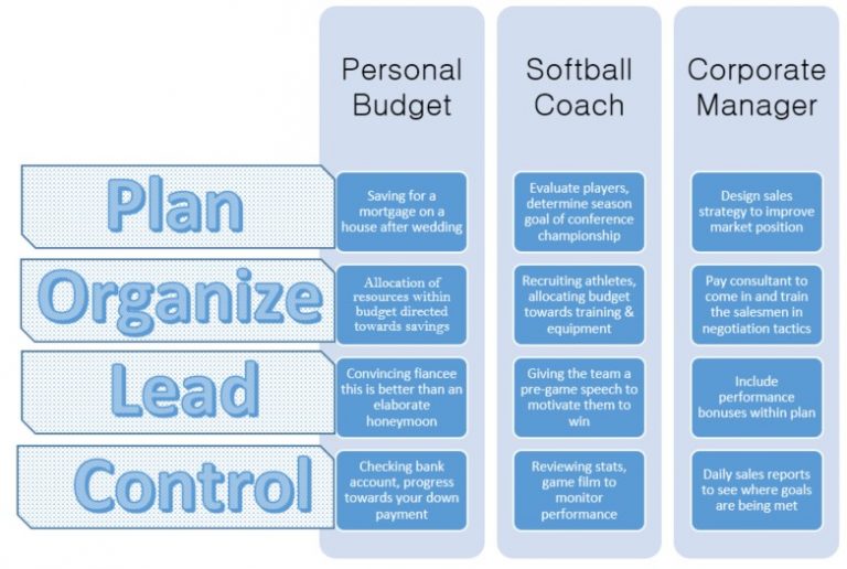 Introduction To Management – The Four Functions Of Management