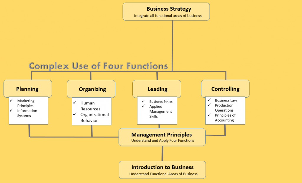 Introduction To Management – The Four Functions Of Management