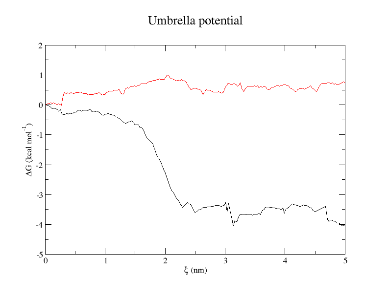 Free Energy Profile