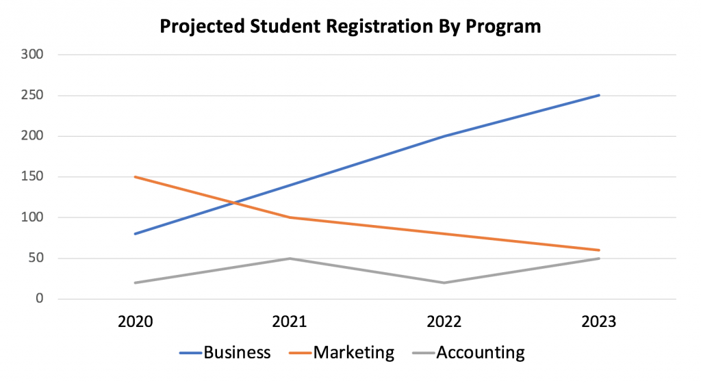 Example of how a line graph should be designed