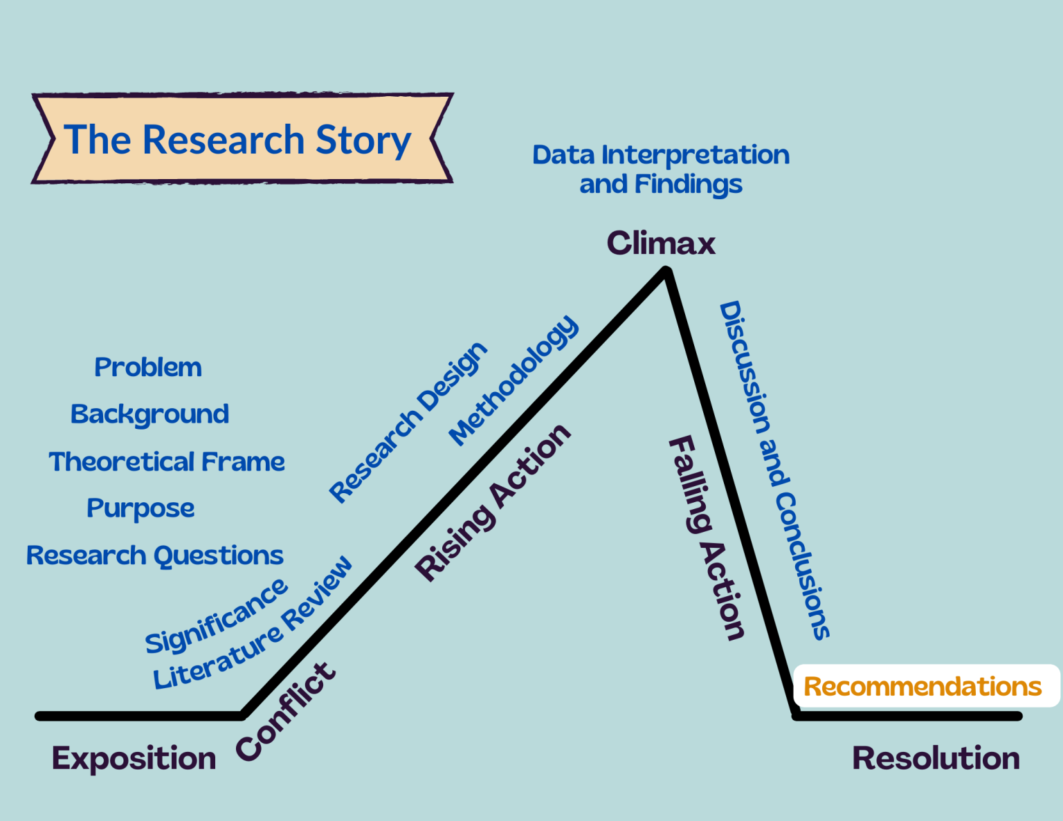 recommendations-graduate-research-in-education-learning-the-research