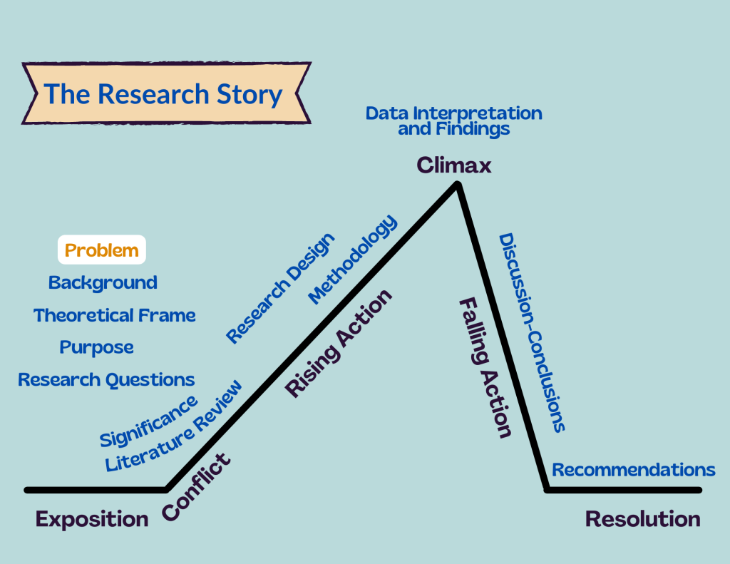what is problem in educational research