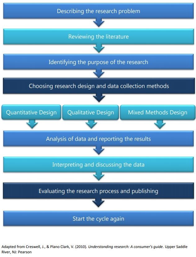 Research Skills – Capstone Projects in Education: Learning the Research ...