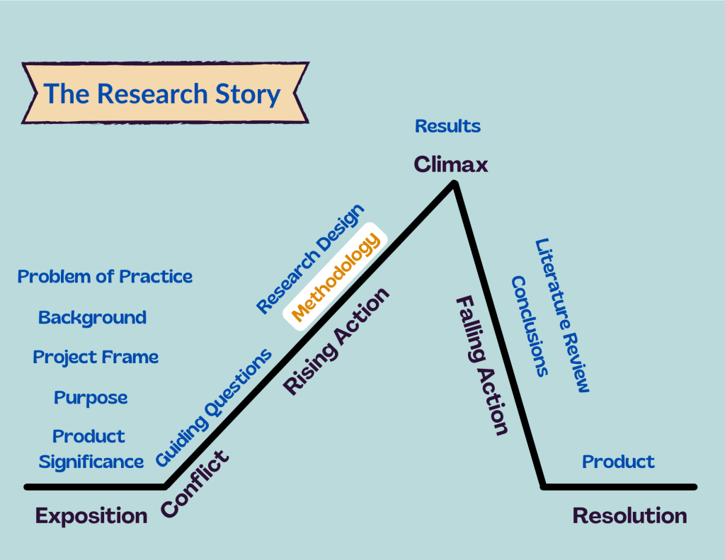 Methodology – Capstone Projects in Education: Learning the Research Story