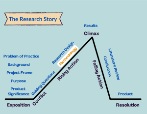 sample of methodology for school project