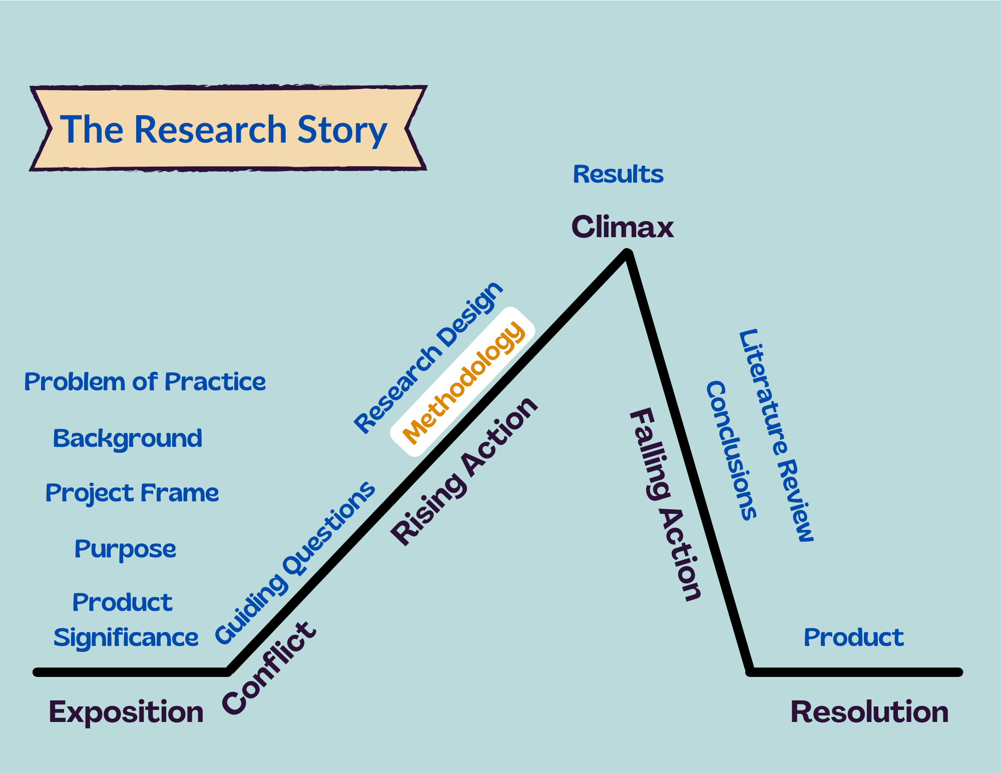 Methodology Capstone Projects in Education Learning the Research Story
