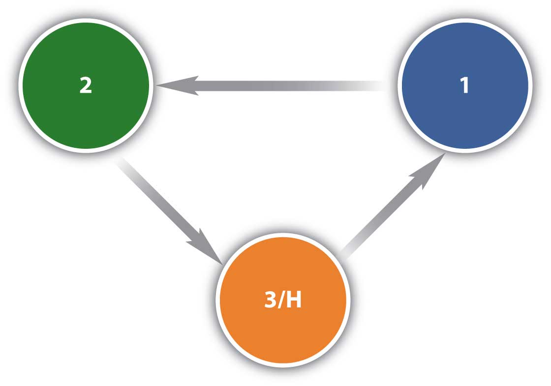 Figure of the Speaker's Triangle (1, 2, 3H)