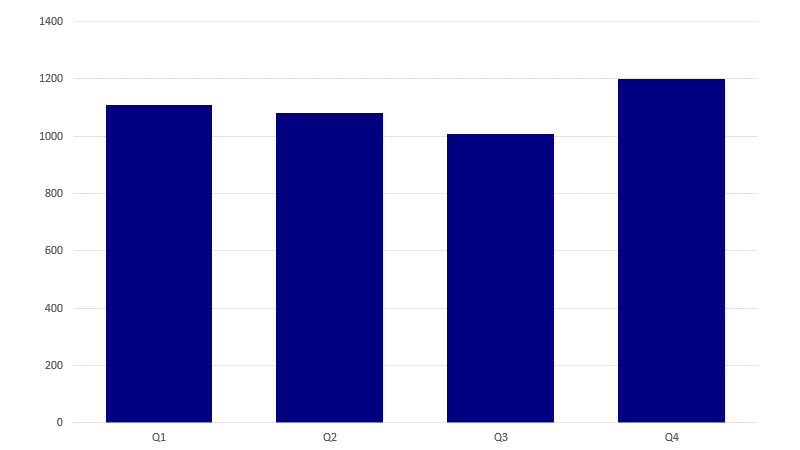 Chart with Full Axis