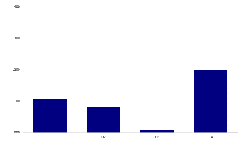 Chart with Truncated Axis