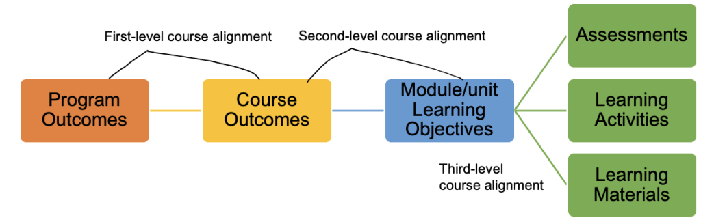 This image describes three levels of course alignment.