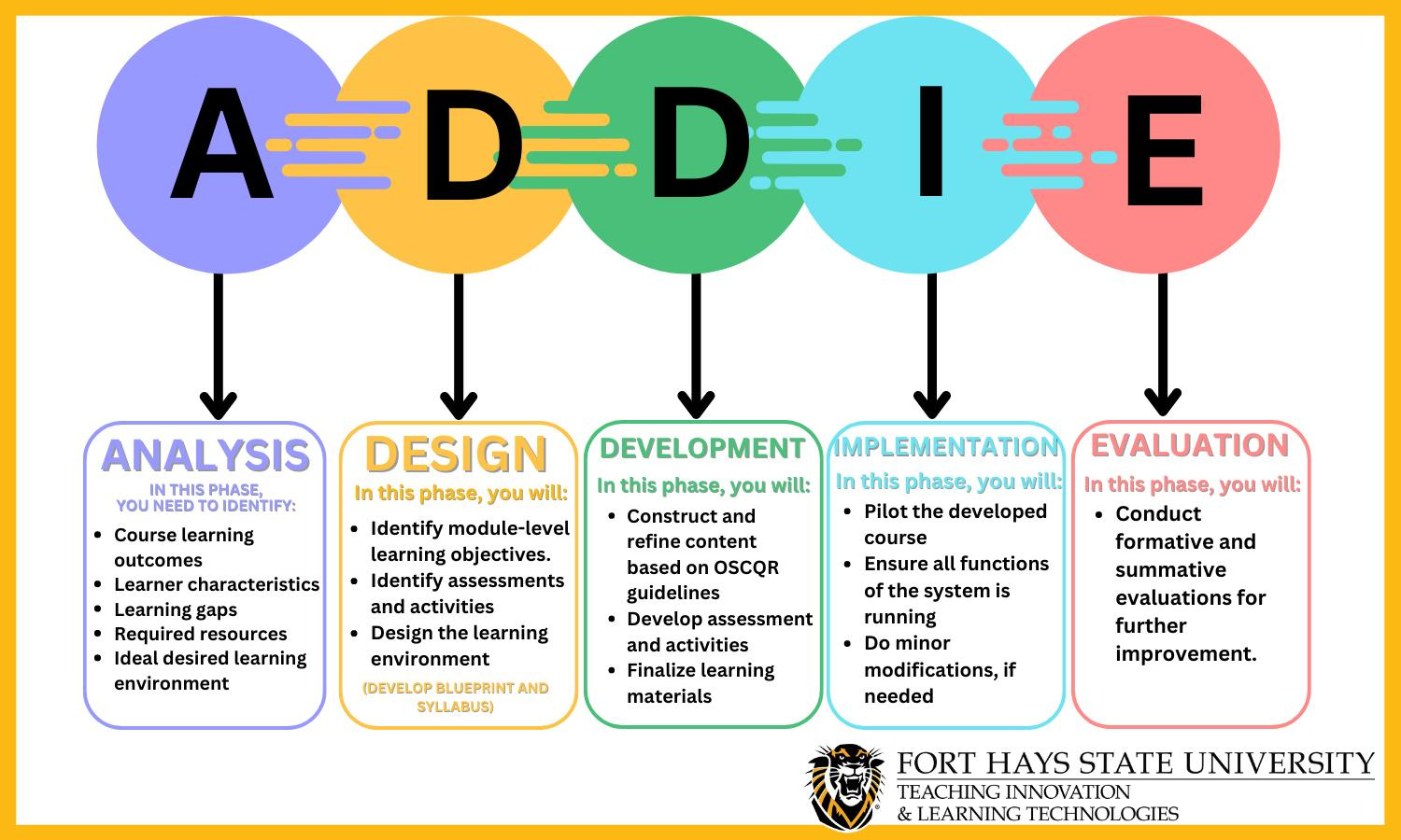 Image discribe ADDIE process. Text explained about the detailed ADDIE Process.