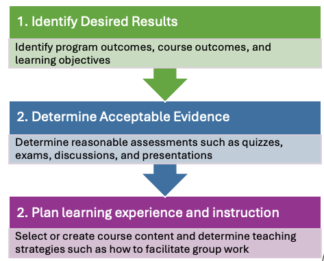 This image describes what instructors should do at each stage of the backward design model.