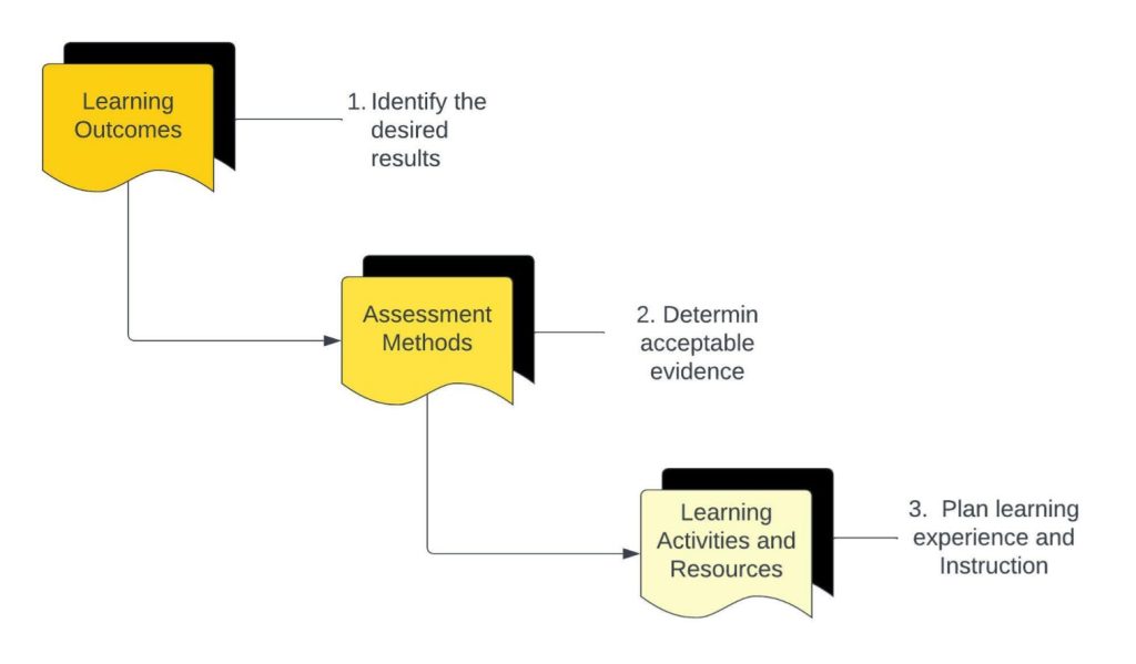 The image is about backward design model