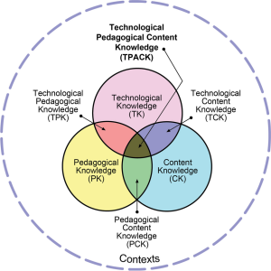 A Venn diagram illustrating the TPACK (Technological Pedagogical Content Knowledge) framework. The diagram features three large, overlapping circles: A pink circle at the top represents Technological Knowledge (TK). A yellow circle on the bottom left represents Pedagogical Knowledge (PK). A blue circle on the bottom right represents Content Knowledge (CK). The intersections of these circles represent new areas of knowledge: The overlap between Technological and Pedagogical Knowledge is labeled Technological Pedagogical Knowledge (TPK). The overlap between Technological and Content Knowledge is labeled Technological Content Knowledge (TCK). The overlap between Pedagogical and Content Knowledge is labeled Pedagogical Content Knowledge (PCK). The central area where all three circles intersect is the core of the framework, labeled Technological Pedagogical Content Knowledge (TPACK). The entire Venn diagram is enclosed within a larger, dashed circle labeled Contexts, signifying that all these knowledge domains exist and operate within various contexts.