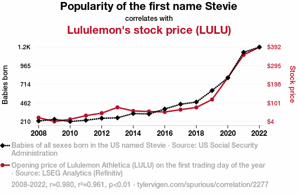 Spurious correlation graph comparing "Popularity of the first name Stevie" with "Lululemon's stock price (LULU)"