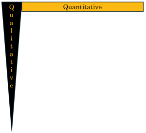 Quantitative in a wide (broad) rectangle, and qualitative in a narrow (deep) triangle.