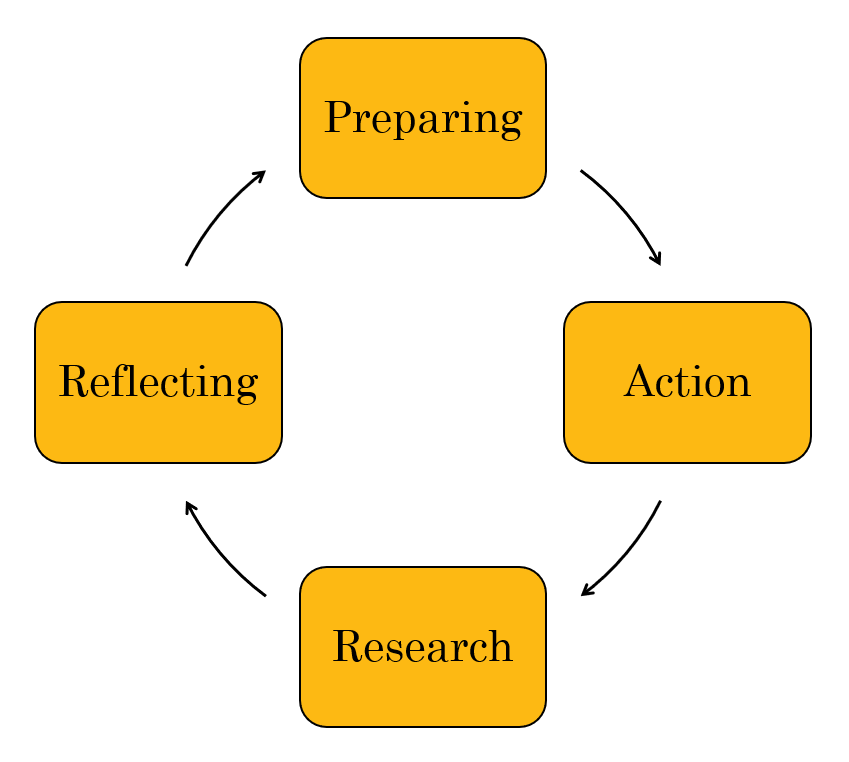 The Action Research Spiral: Preparing, Action, Research, Reflecting