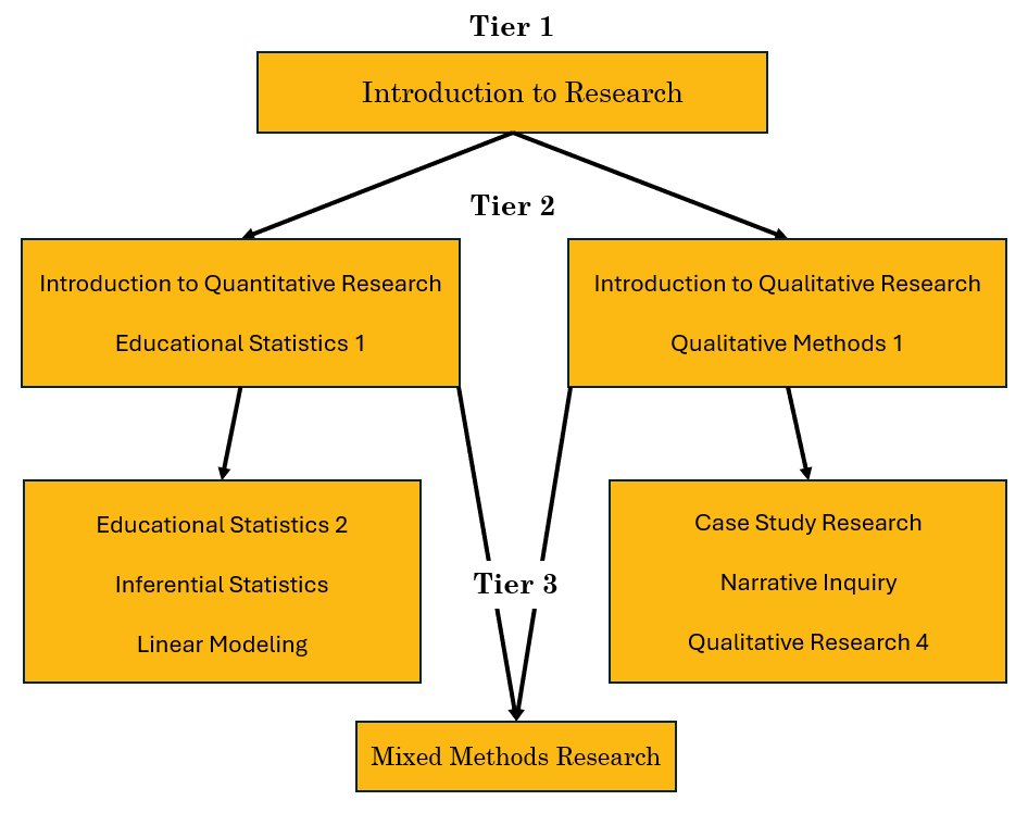 Graphic of common curricular progression of research education in the social sciences