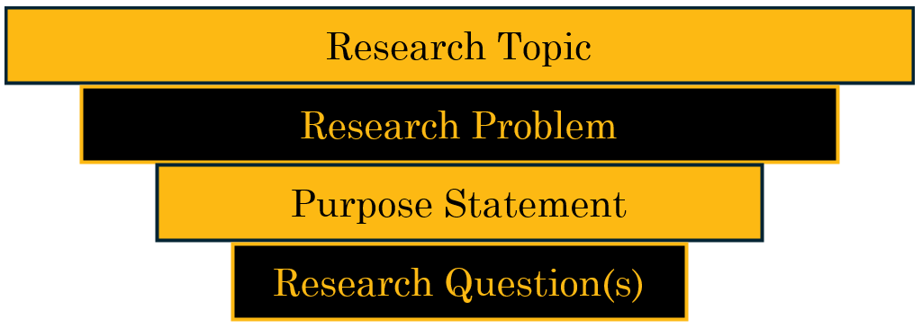 (ordered from broadest to most specific) Research Topic, Research Problem, Purpose Statement, Research Question(s)