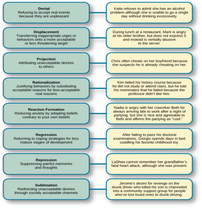 A chart defines eight defense mechanisms and gives an example of each. “Denial” is defined as “Refusing to accept real events because they are unpleasant.” The example given is “Kaila refuses to admit she has an alcohol problem although she is unable to go a single day without drinking excessively.” “Displacement” is defined as “Transferring inappropriate urges or behaviors onto a more acceptable or less threatening target.” The example given is “During lunch at a restaurant, Mark is angry at his older brother, but does not express it and instead is verbally abusive to the server.” “Projection” is defined as “Attributing unacceptable desires to others.” The example given is “Chris often cheats on her boyfriend because she suspects he is already cheating on her.” “Rationalization” is defined as “Justifying behaviors by substituting acceptable reasons for less-acceptable real reasons.” The example given is “Kim failed his history course because he did not study or attend class, but he told his roommates that he failed because the professor didn’t like him.” “Reaction Formation” is defined as “Reducing anxiety by adopting beliefs contrary to your own beliefs.” The example given is “Nadia is angry with her coworker Beth for always arriving late to work after a night of partying, but she is nice and agreeable to Beth and affirms the partying as cool.” “Regression” is defined as “Returning to coping strategies for less mature stages of development.” The example given is “After failing to pass his doctoral examinations, Giorgio spends days in bed cuddling his favorite childhood toy.” “Repression” is defined as “Supressing painful memories and thoughts.” The example given is “LaShea cannot remember her grandfather’s fatal heart attack, although she was present.” “Sublimation” is defined as “Redirecting unacceptable desires through socially acceptable channels.” The example given is “Jerome’s desire for revenge on the drunk driver who killed his son is channeled into a community support group for people who’ve lost loved ones to drunk driving.”