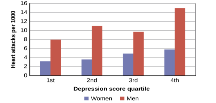 A bar graph shows the relationship between depression score quartiles for men and women on the x-axis and heart attacks per 1000 on the y-axis. In the 1st depression score quartile, 3 out of 1000 women experienced heart attacks compared to 8 out of 1000 men. In the 2nd depression score quartile, 4 out of 1000 women experienced heart attacks compared to 11 out of 1000 men. In the 3rd depression score quartile, 5 out of 1000 women experienced heart attacks compared to 9 out of 1000 men. In the 4th depression score quartile, 5 out of 1000 women experienced heart attacks compared to 15 out of 1000 men.