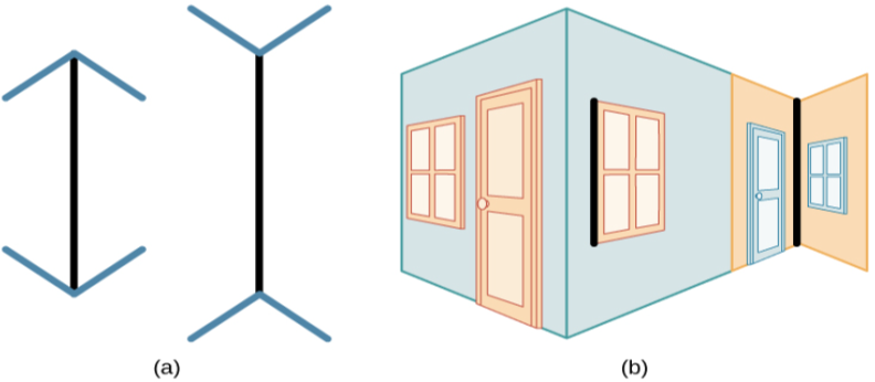 Two vertical lines are shown on the left in (a). They each have V–shaped brackets on their ends, but one line has the brackets angled toward its center, and the other has the brackets angled away from its center. The lines are the same length, but the second line appears longer due to the orientation of the brackets on its endpoints. To the right of these lines is a two-dimensional drawing of walls meeting at 90-degree angles. Within this drawing are 2 lines which are the same length, but appear different lengths. Because one line is bordering a window on a wall that has the appearance of being farther away from the perspective of the viewer, it appears shorter than the other line which marks the 90 degree angle where the facing wall appears closer to the viewer’s perspective point.