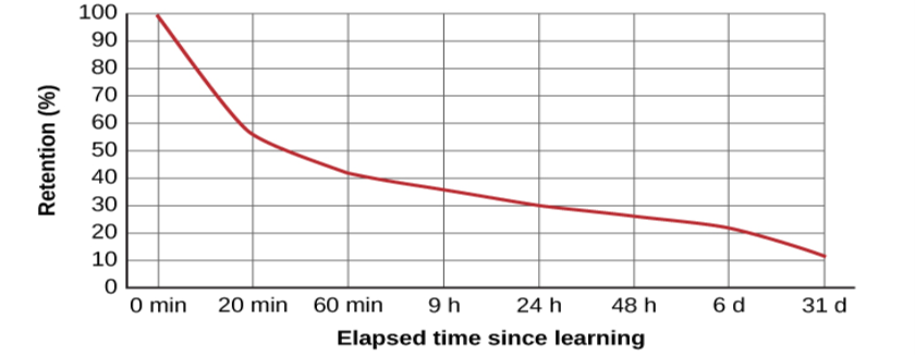 A line graph has an x-axis labeled “elapsed time since learning” with a scale listing these intervals: 0, 20, and 60 minutes; 9, 24, and 48 hours; and 6 and 31 days. The y-axis is labeled “retention (%)” with a scale of zero to 100. The line reflects these approximate data points: 0 minutes is 100%, 20 minutes is 55%, 60 minutes is 40%, 9 hours is 37%, 24 hours is 30%, 48 hours is 25%, 6 days is 20%, and 31 days is 10%.