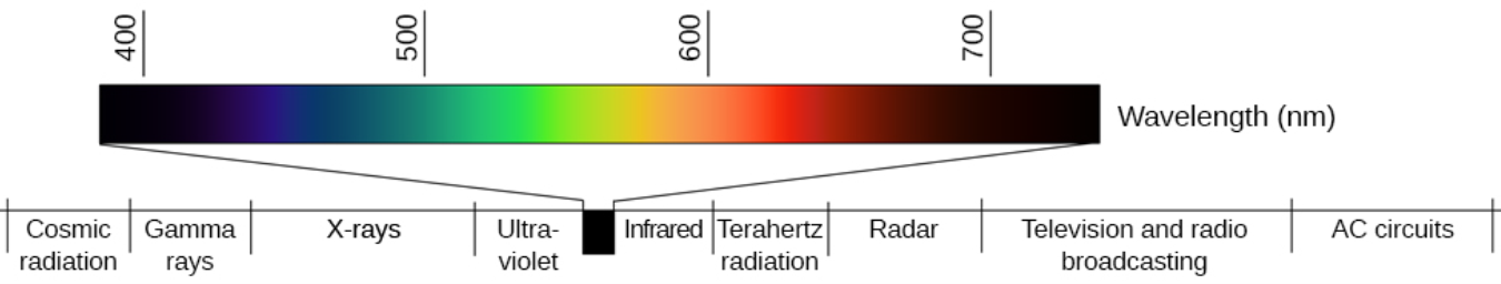 A line provides Wavelength in nanometers for “400,” “500,” “600,” and “700” nanometers. Within this line are all of the colors of the visible spectrum. Below this line, labeled from left to right are “Cosmic radiation,” “Gamma rays,” “X-rays,” “Ultraviolet,” then a small callout area for the line above containing the colors in the visual spectrum, followed by “Infrared,” “Terahertz radiation,” “Radar,” “Television and radio broadcasting,” and “AC circuits.”