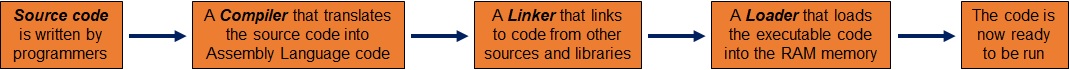 Figure 6: The preparation steps needed to run code on computers.